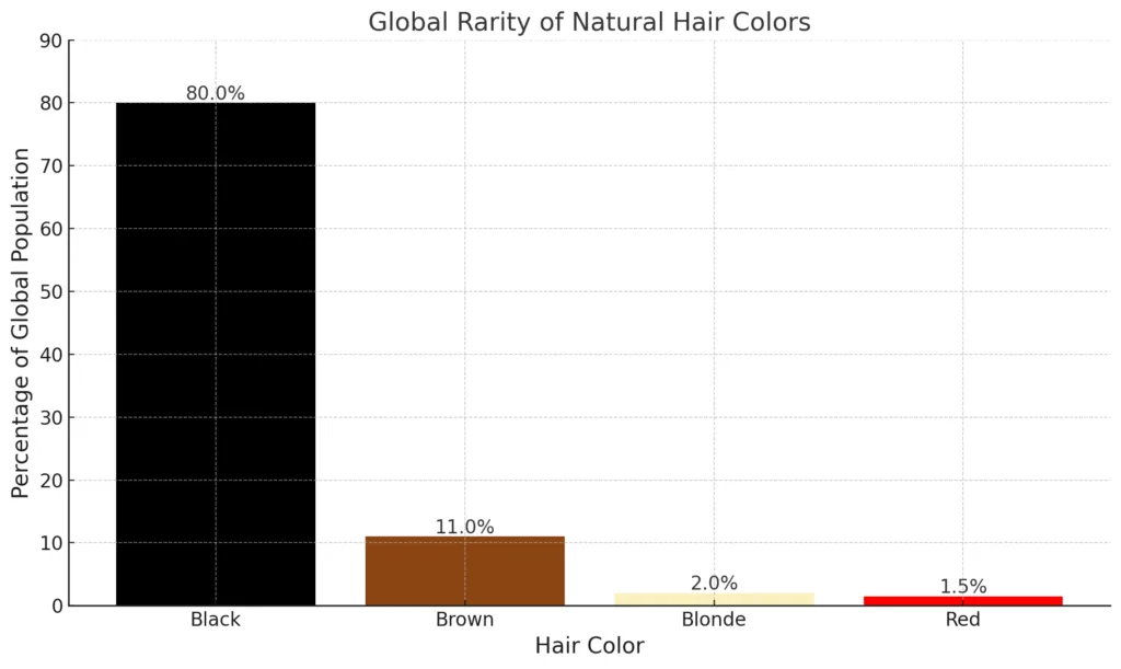 what is the rarest hair color